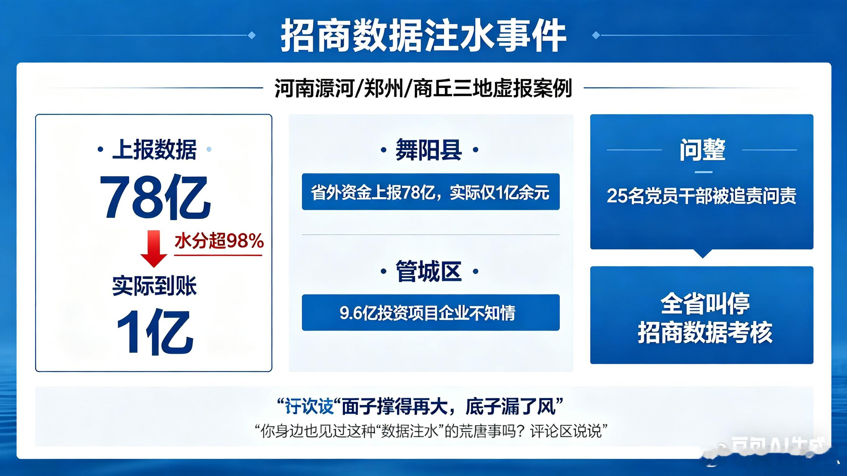 河南三地巨额数据造假25人被问责上报78亿，实际到账1亿！25人被问责，网友：这