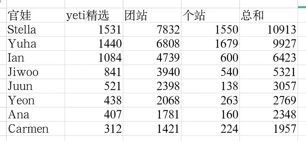 Hearts2Hearts 最新官娃拉表 销冠已换人1️⃣Stella：1091