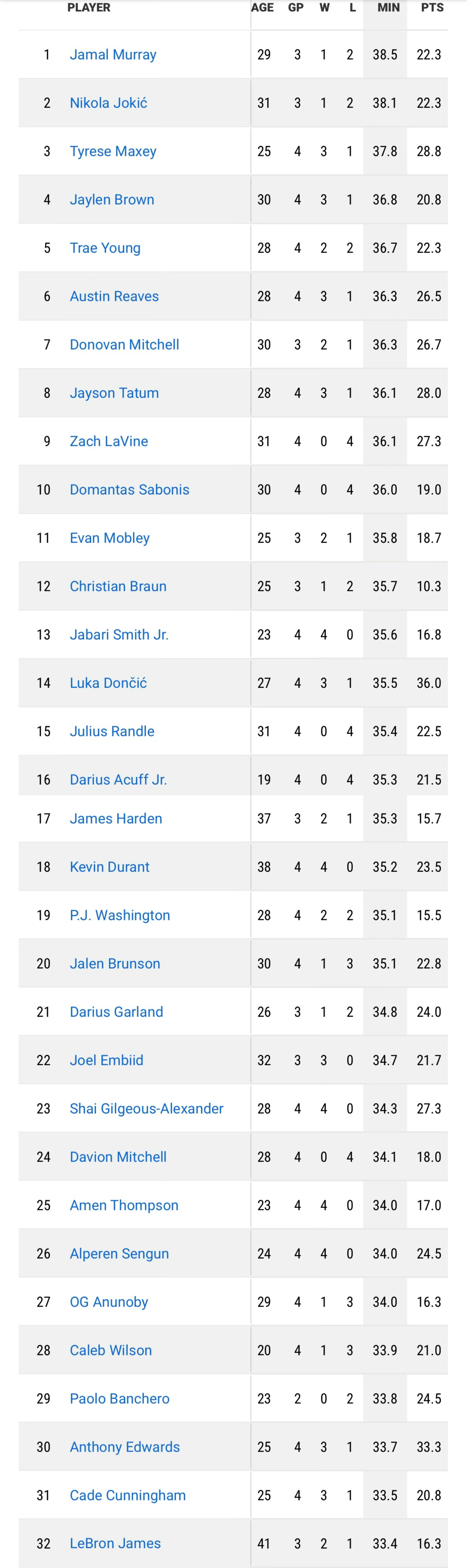 NBA球员常规赛场均出战时间排名：约穆组合排名前二，38.5和38.1分钟马克西