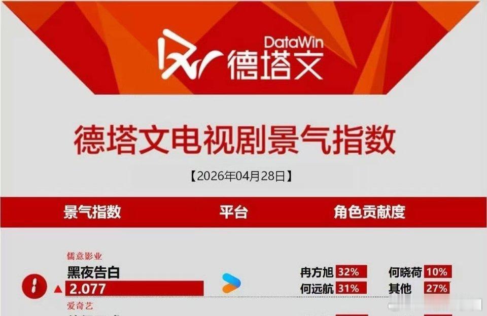 王鹤棣 黑夜告白德塔文破2登顶了！！！ 