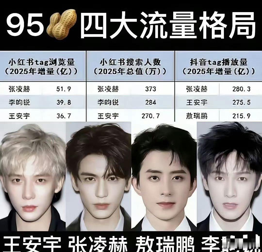 流量为王的时代，数据才是真正的硬通货，张凌赫在95后明星里断崖式领先，和他的超高