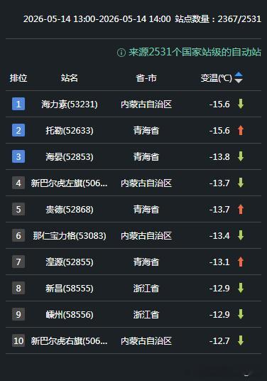 【气温】今天气温分布依然是各地走势分化。因为冷空气+阴雨，内蒙古、青海、浙江等地
