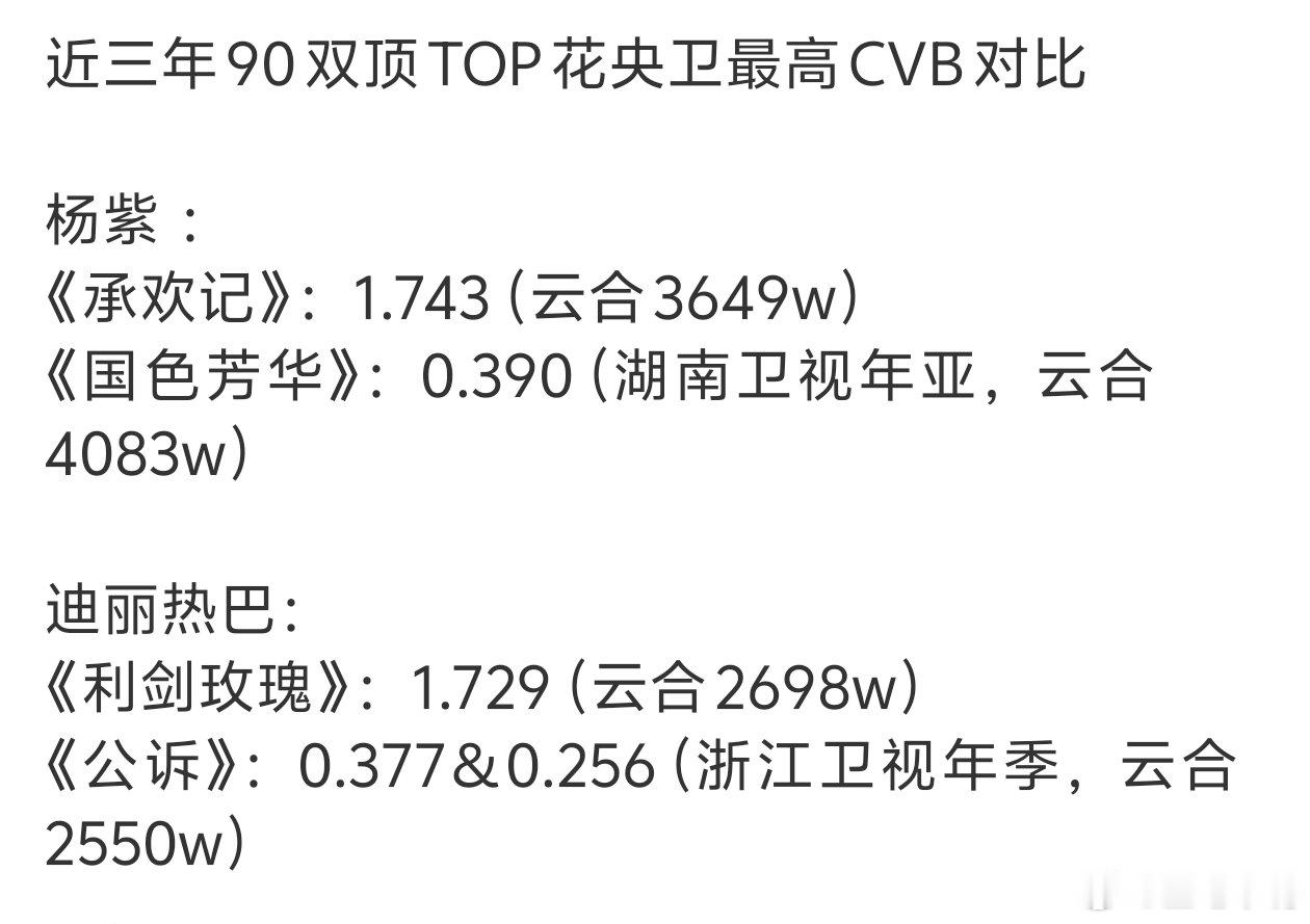 近三年90双顶top花央卫最高CVB收视对比！ 