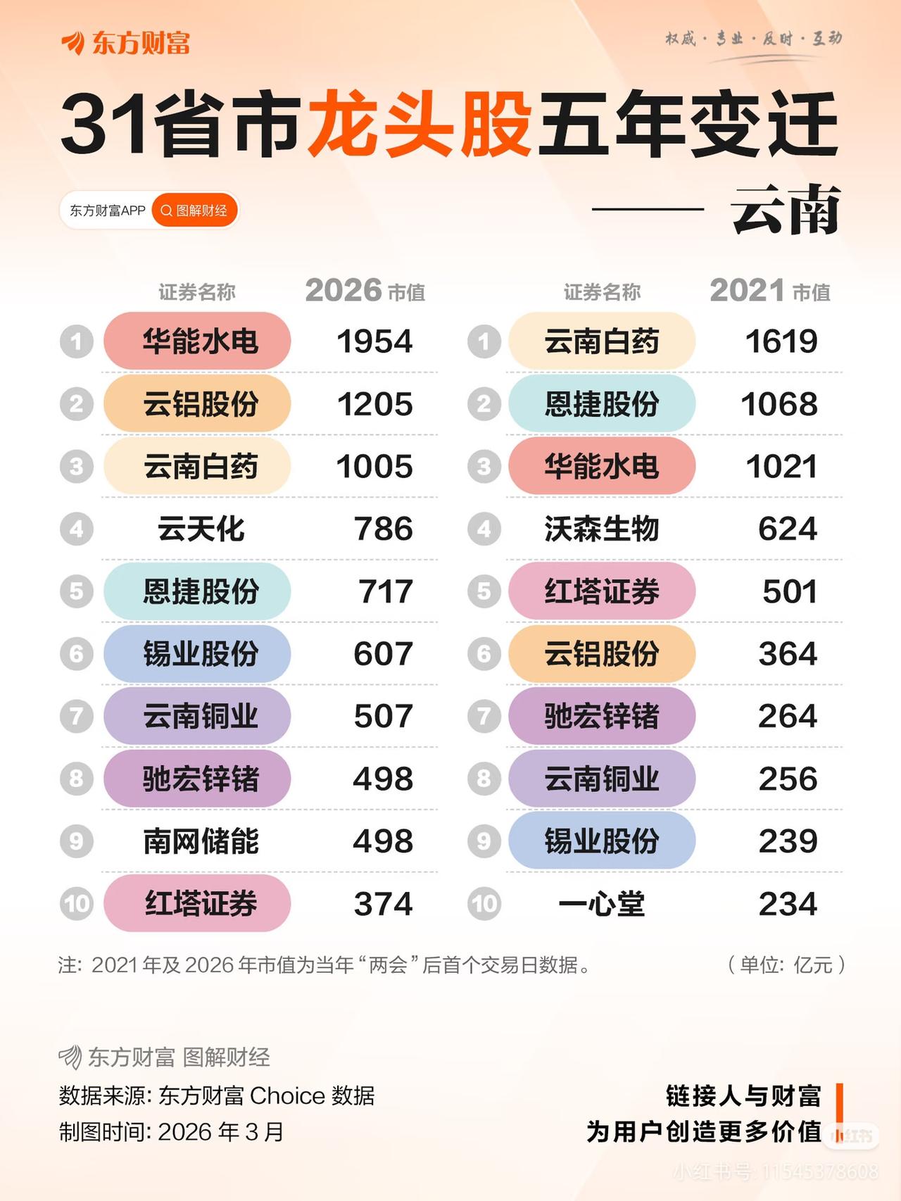 云南股市5年惊天逆转：白药跌落神坛，水电资源成新王！📊
 
5年前谁能想到，云