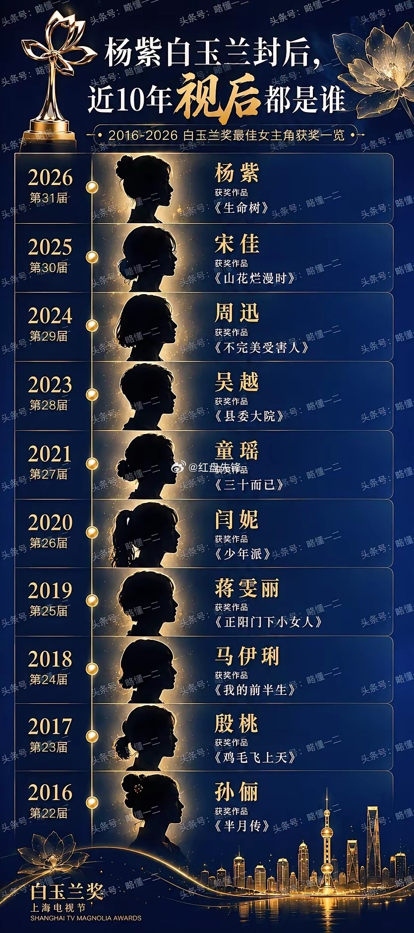 一图看懂：杨紫白玉兰封后，成首位90后获奖者，过去10年视后都有谁？因为哪部作品