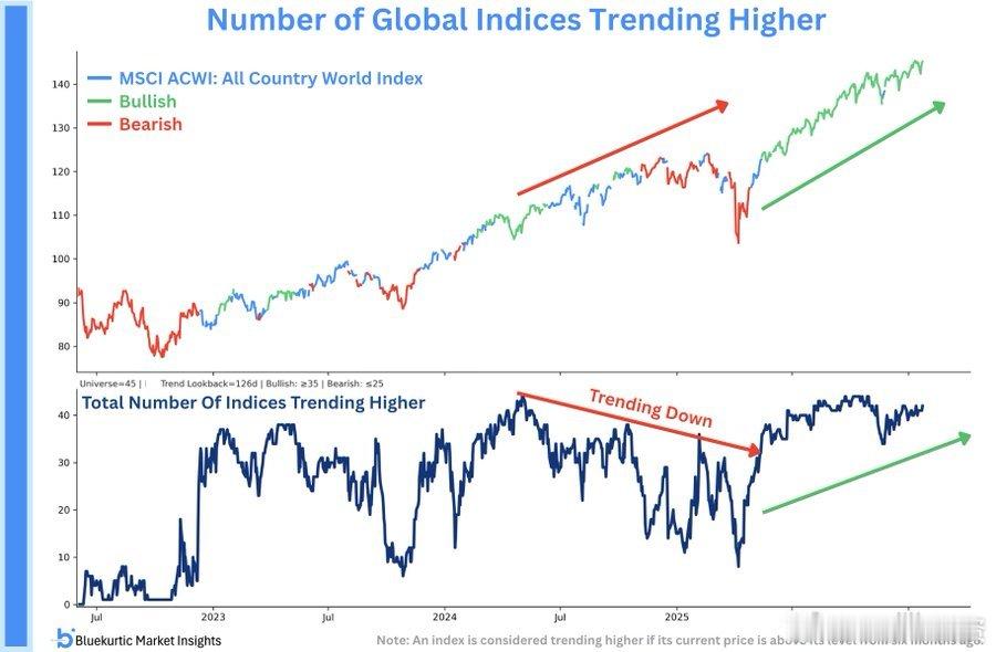全球市场广度已显著改善。2024 年，MSCI ACWI 指数和标普 500 指