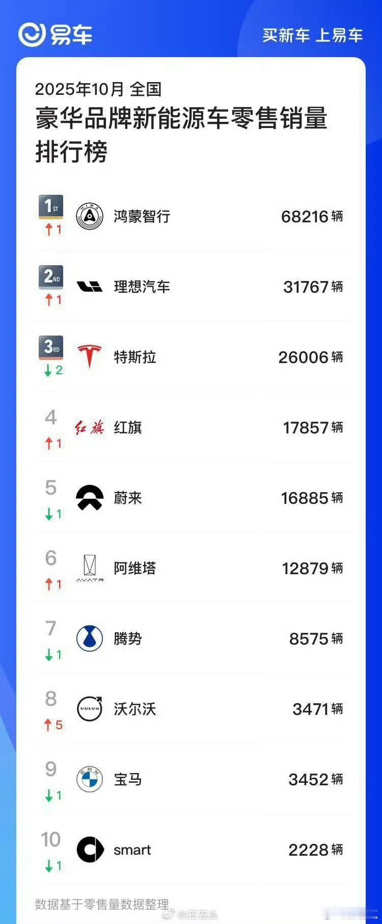 不是说不让发榜单了吗，易车头真铁