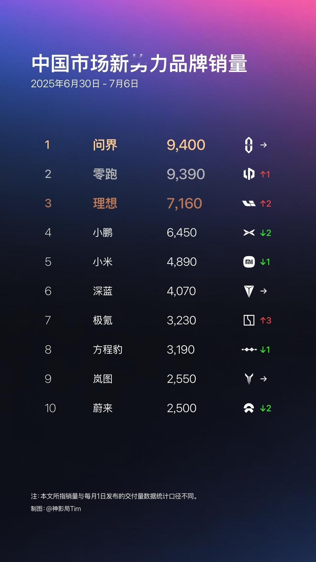上周的民间周榜来啦~前三依旧是问界、零跑、理想。小鹏正常波动，小米等等YU7上量