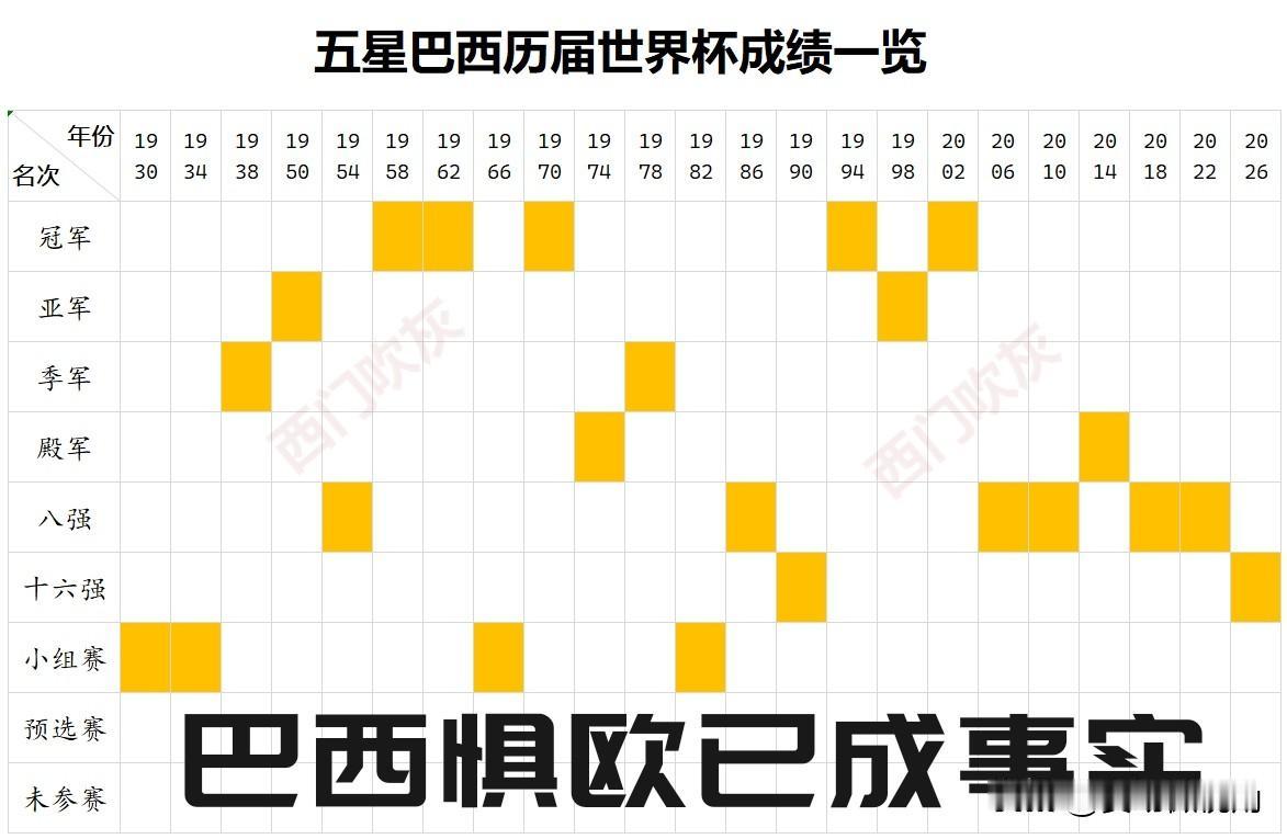 【桑巴军团近六届世界杯半决赛是上限！四次倒在八强输欧洲球队无一例外！】

五星巴