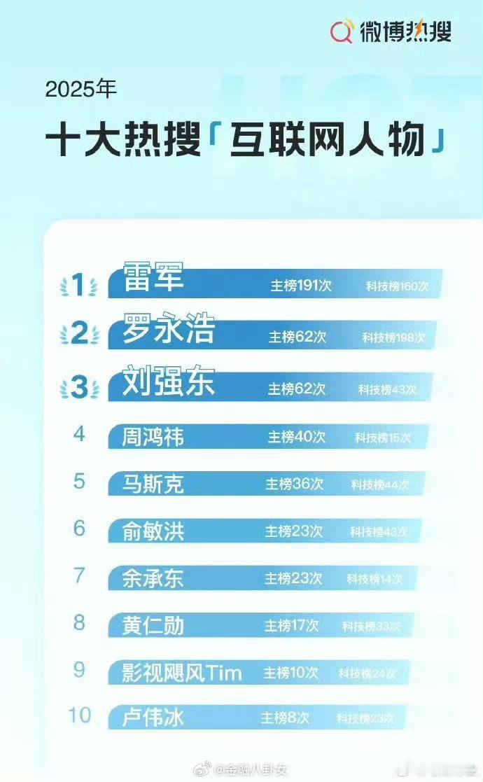 2025微博十大热搜“互联网人物”榜：雷军、罗永浩、刘强东位列前三