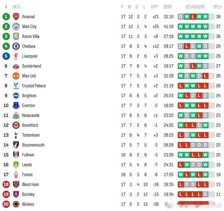 积分榜：维拉一波联赛7连胜紧咬曼城、阿森纳！曼联两轮不胜跌至第7阿斯顿维拉2比1