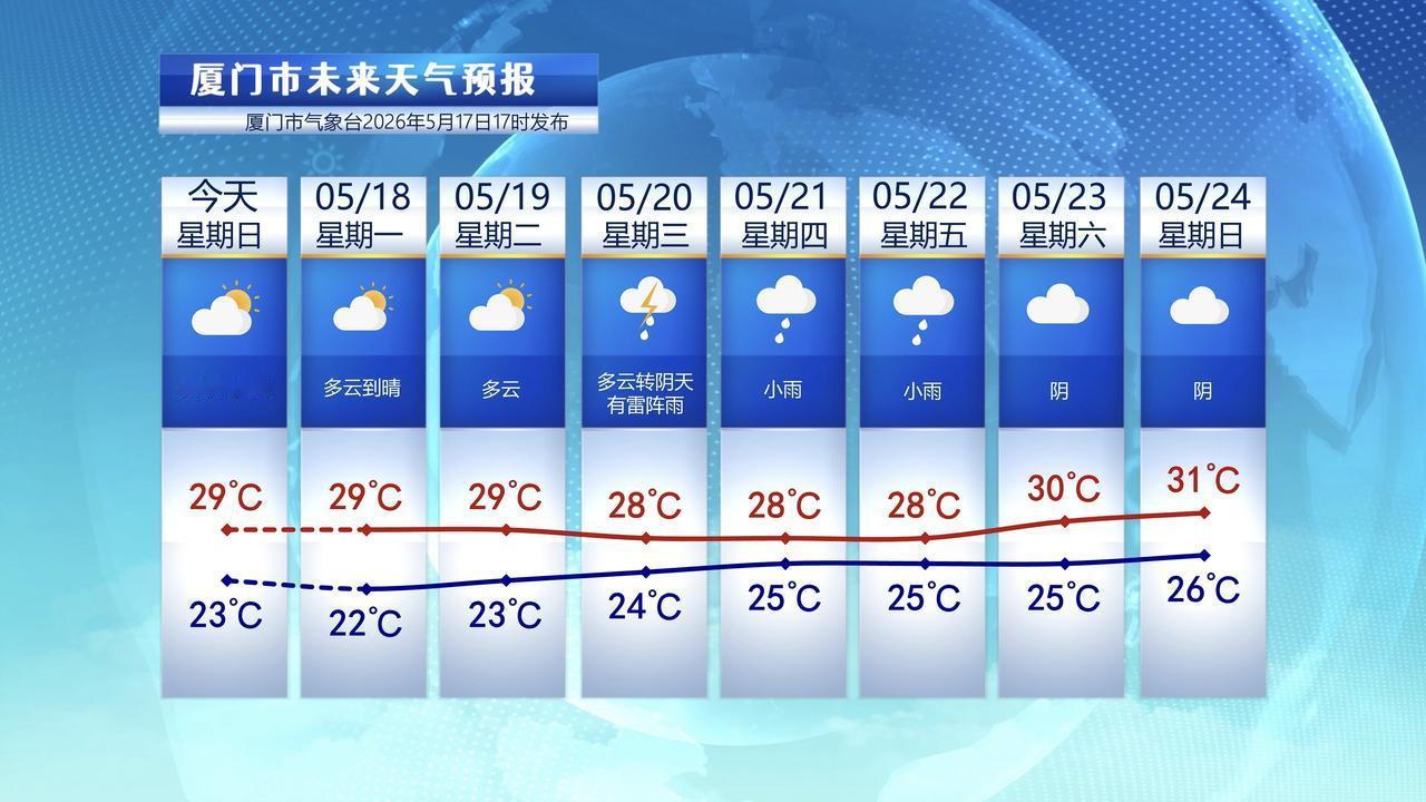 【5月18日至24日，厦门未来七天天气预报】

今天是周日，厦门天气状况不错，太