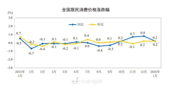 国家统计局数据显示，2026年1月份，全国工业生产者出厂价格同比下降1.4%，降