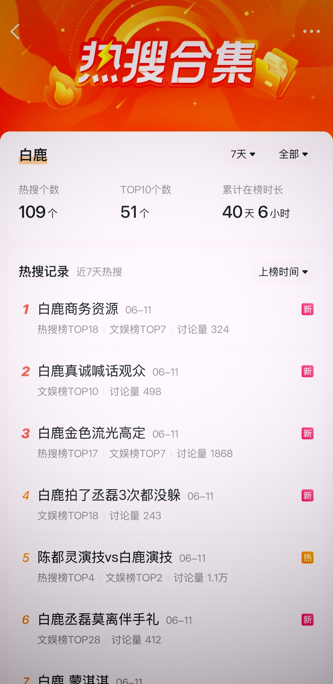 白鹿的热搜那是真多啊！可惜没有一个是关于她是三级演员的！ 