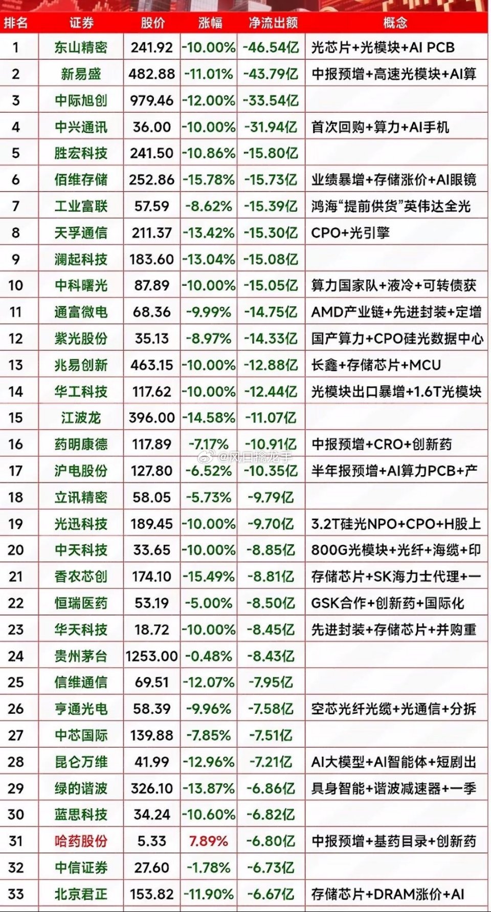 7月17日主力资金净流出榜揭秘，A股上演大规模调仓动作！⚠️本文仅盘面数据复盘，