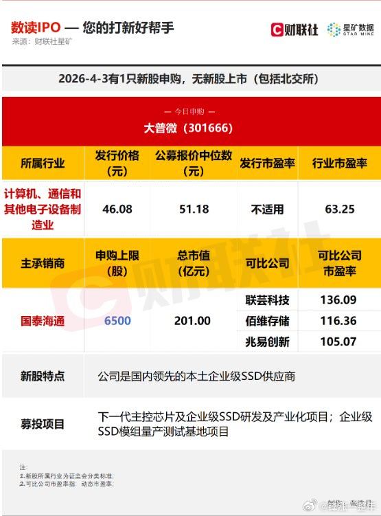 今日有1只新股申购，为创业板的大普微；无新股上市 A股