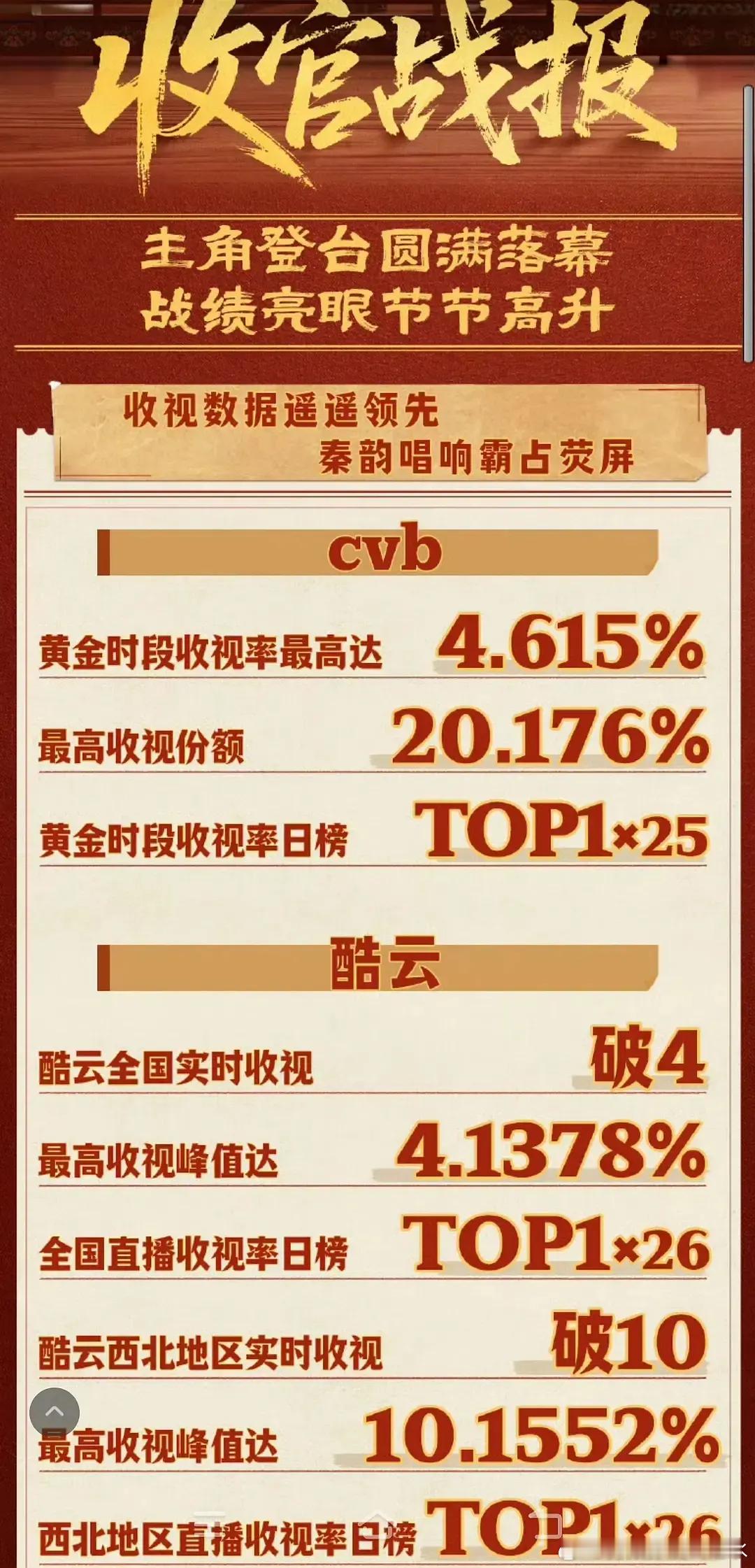 主角收官战报来啦！台网双爆 