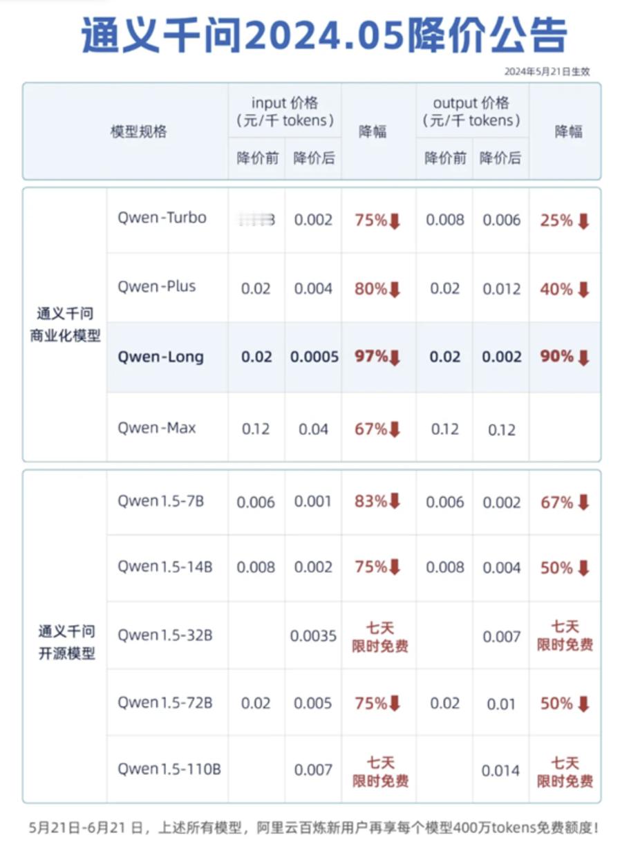 【价格爆降97%！阿里云击穿全球底价：仅为GPT-4价格的1/400】据《科创板