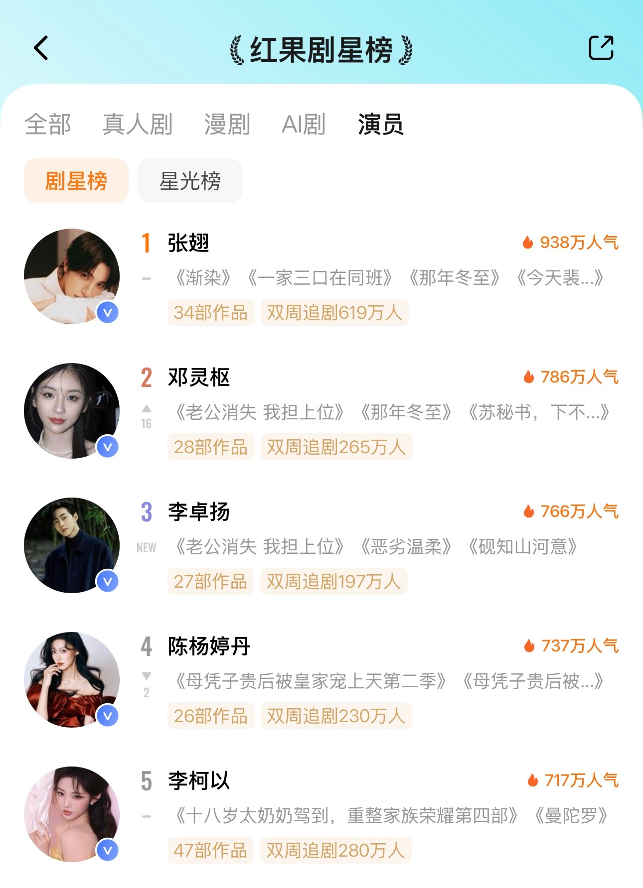 🦋8月2日红果剧星榜TOP101️⃣张翅🔥9382️⃣邓灵枢🔥7863️⃣