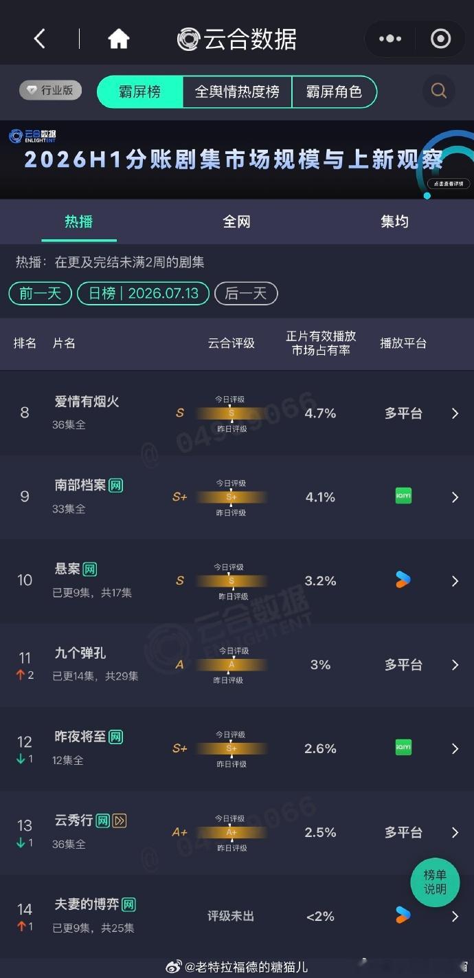 看了《雀骨》还真挺惊喜的，连刷六集，原创剧本质量不错，偏正剧风格，每个角色都有成