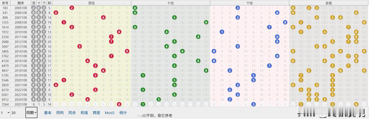 4月28日福彩3D预测模拟，第2025108期：
太阳每天都是新鲜的，我们也不例