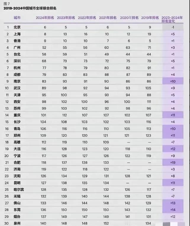 2024年
全国综合实力20强城市最新发布：深圳第6，重庆第14，合肥、济南无缘