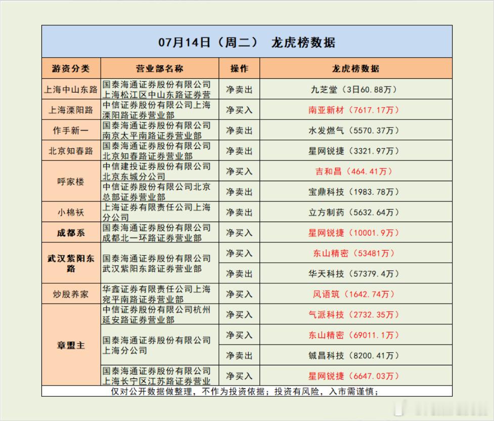章盟主、紫阳东路携手买进单股超12亿！市场解读：市场探底回升，三大指数集体收涨。