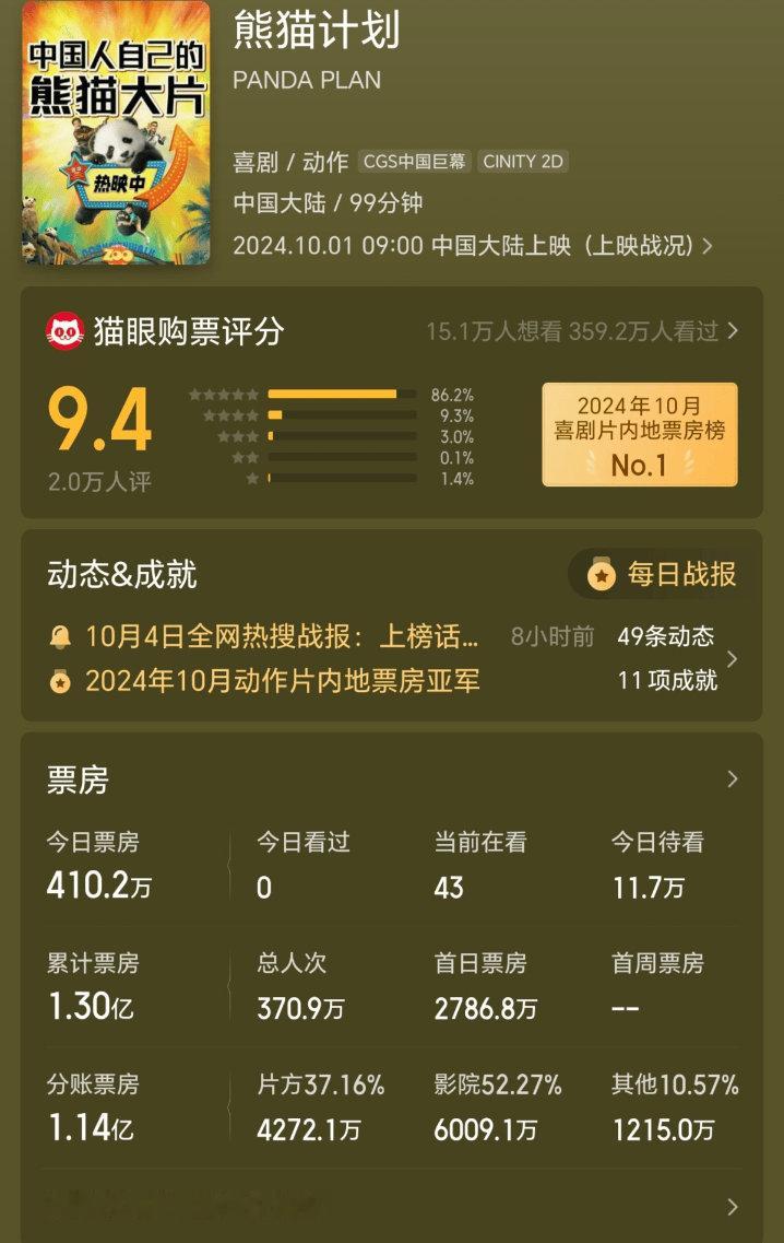 成龙《熊猫计划》单日票房逆袭至第三 《749局》跌到第五。陆川导演，王俊凯主演的
