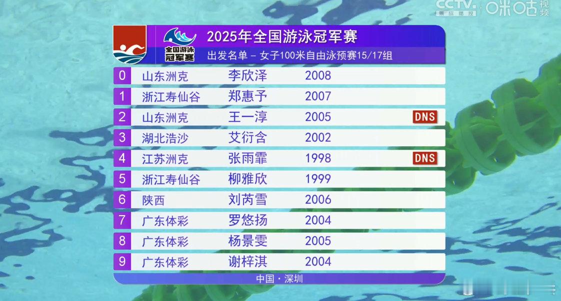 张雨霏退赛100自 全国游泳冠军赛今日上午进行5项预赛，女子100米自由泳预赛正