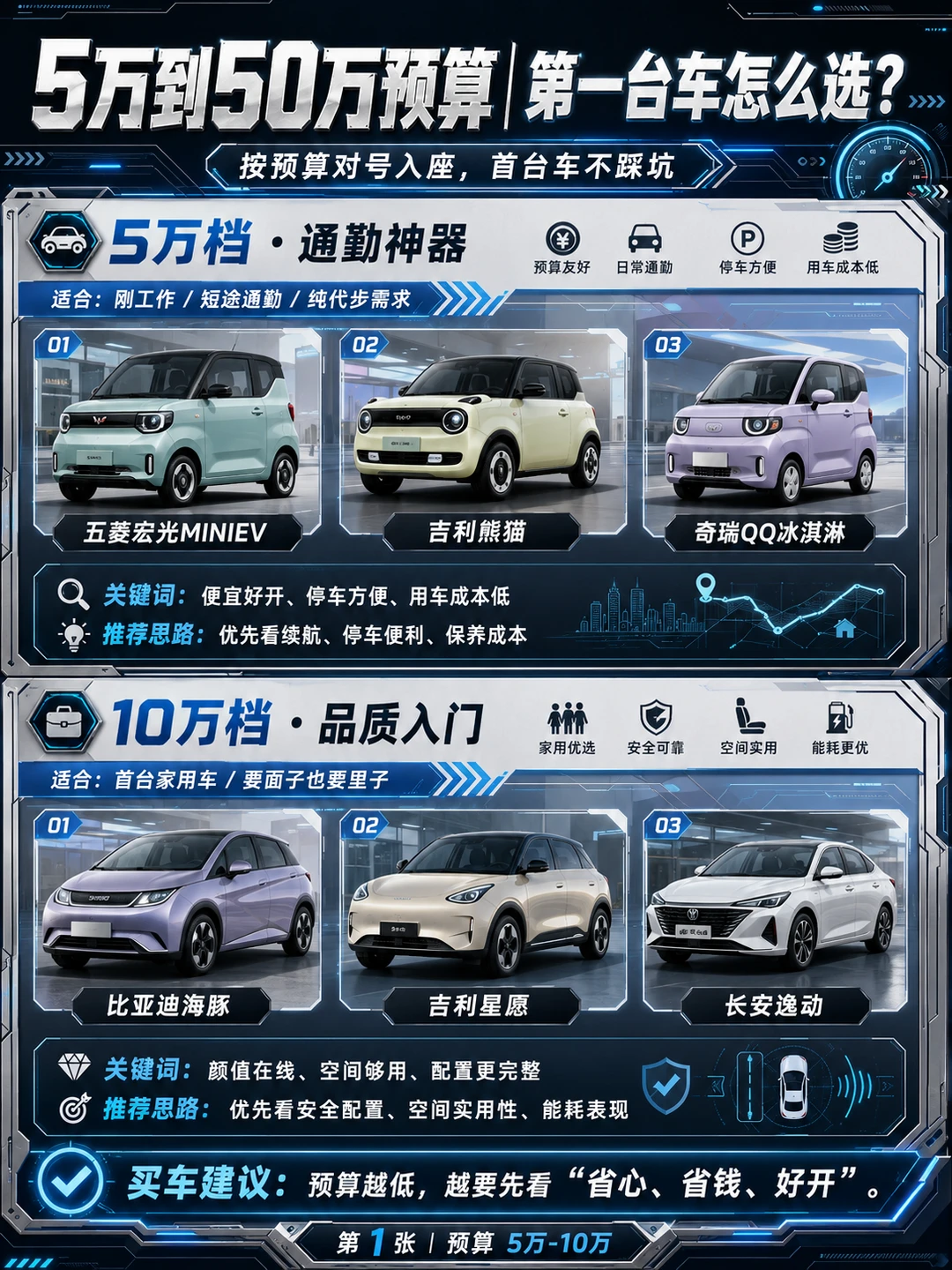 从5万到50万，第一台车按预算对号入座，不踩坑、不将就。