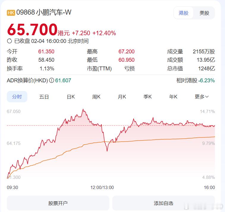 收盘了，小鹏暴涨12.40%。1月交付破3万，同比增长268%，成为1月新势力销