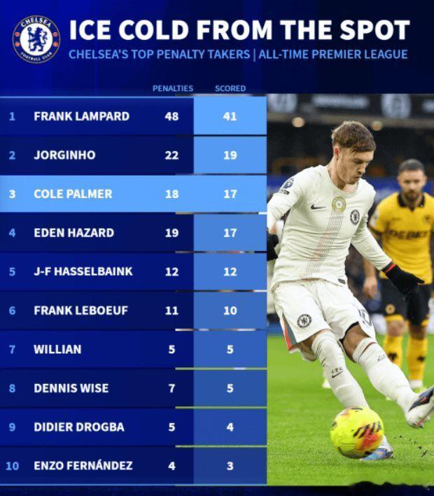 在刚刚结束的切尔西3-1击败狼队的比赛中，帕尔默完成了帽子戏法，其中包括两粒点球
