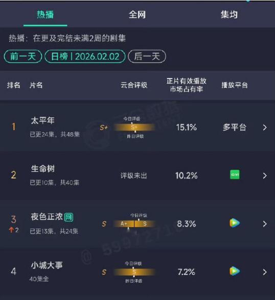 杨紫胡歌生命树云合10.2%生命树云合稳步上升杨紫胡歌生命树云合10.2%，生命