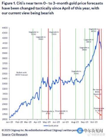 【花旗下调黄金目标价至3800 美元】花旗称金价下跌趋势预计将持续 周一现货黄金