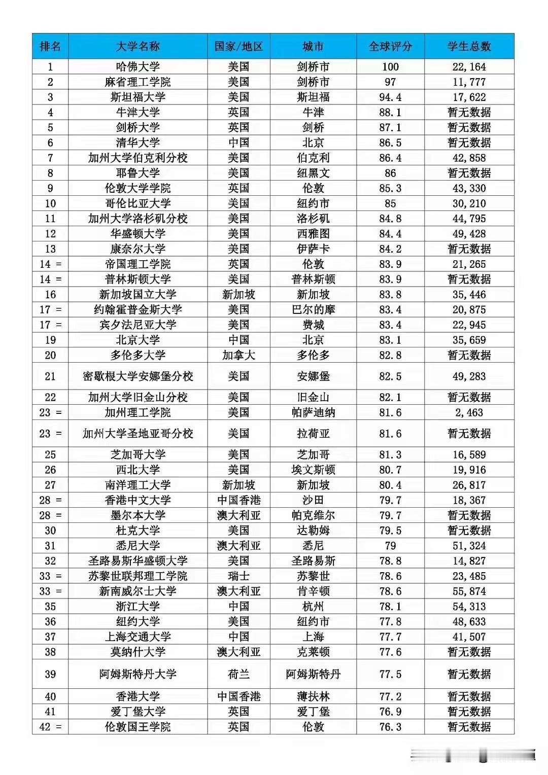 2027USNEWS世界大学排名新鲜出炉，再次证明三件事，1、比QS还是靠谱多了