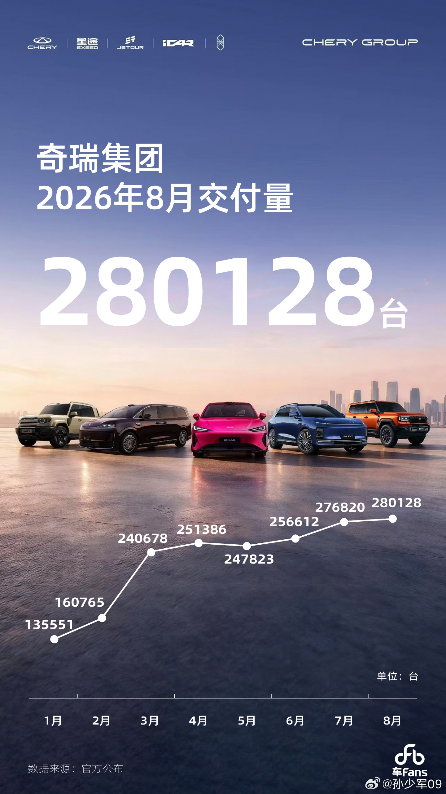 奇瑞汽车8月销量28w+奇瑞汽车[超话] ​​​