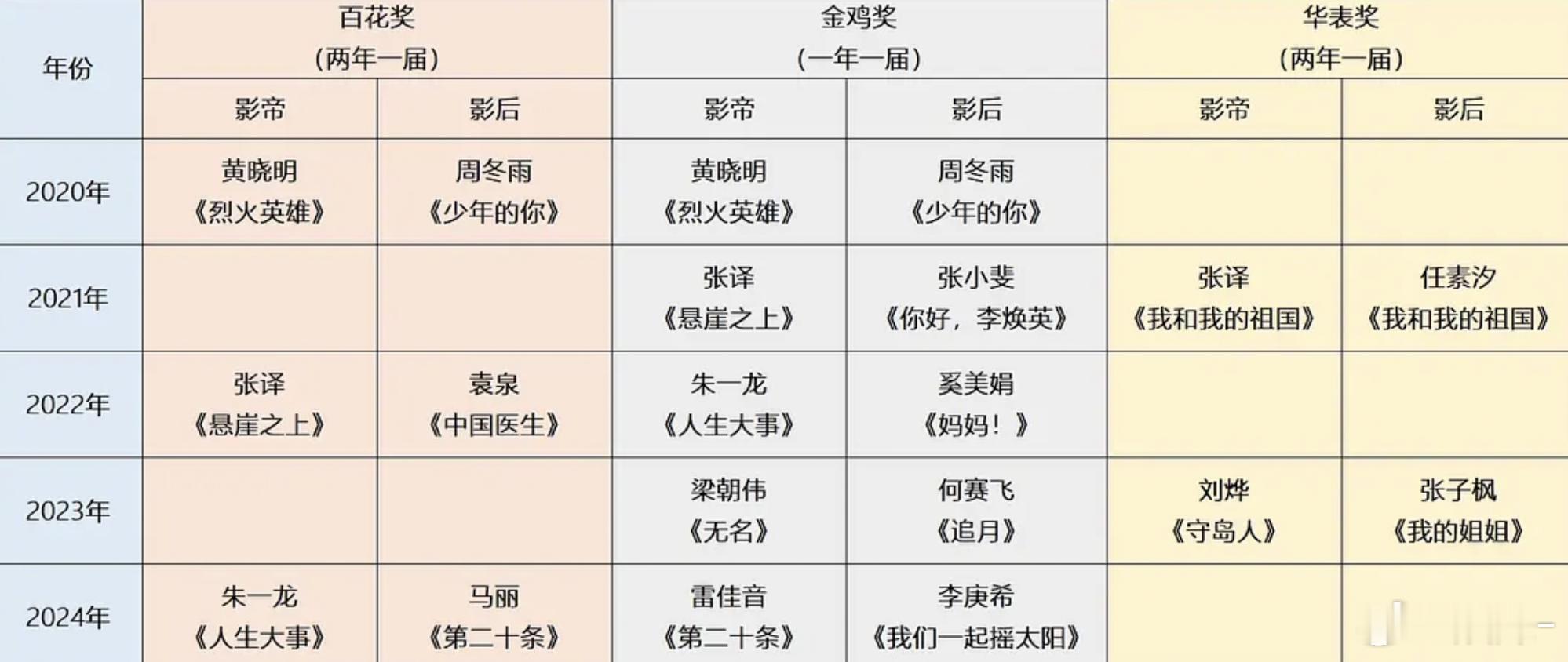 今年的华表金鸡、明年的百花会是谁拿影帝影后 ​​​