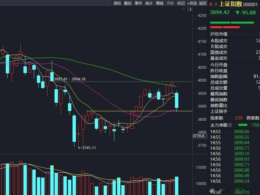 收盘成交2.53万亿，比昨日放量1100亿，受外围市场影响全天低开低走，盘中有两