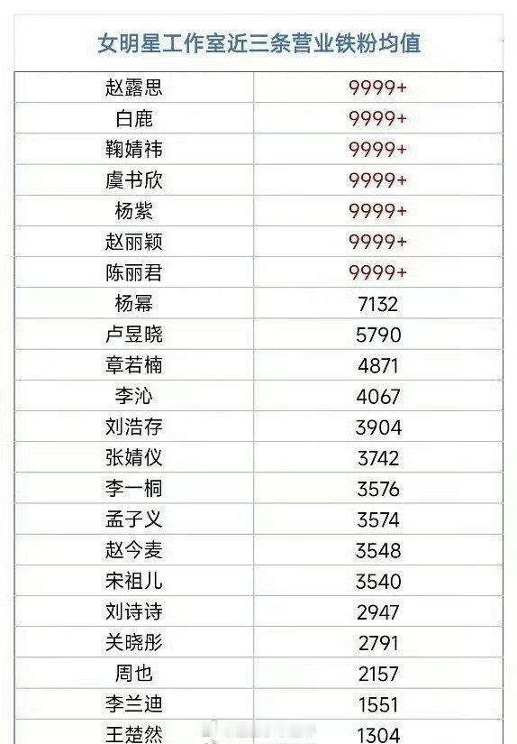 女明星工作室近三条营业铁粉破9999+的，有7位 