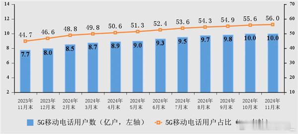 中国5G用户数突破10亿户  5G网络越建越多，速度超快，大家用手机上网、玩游戏