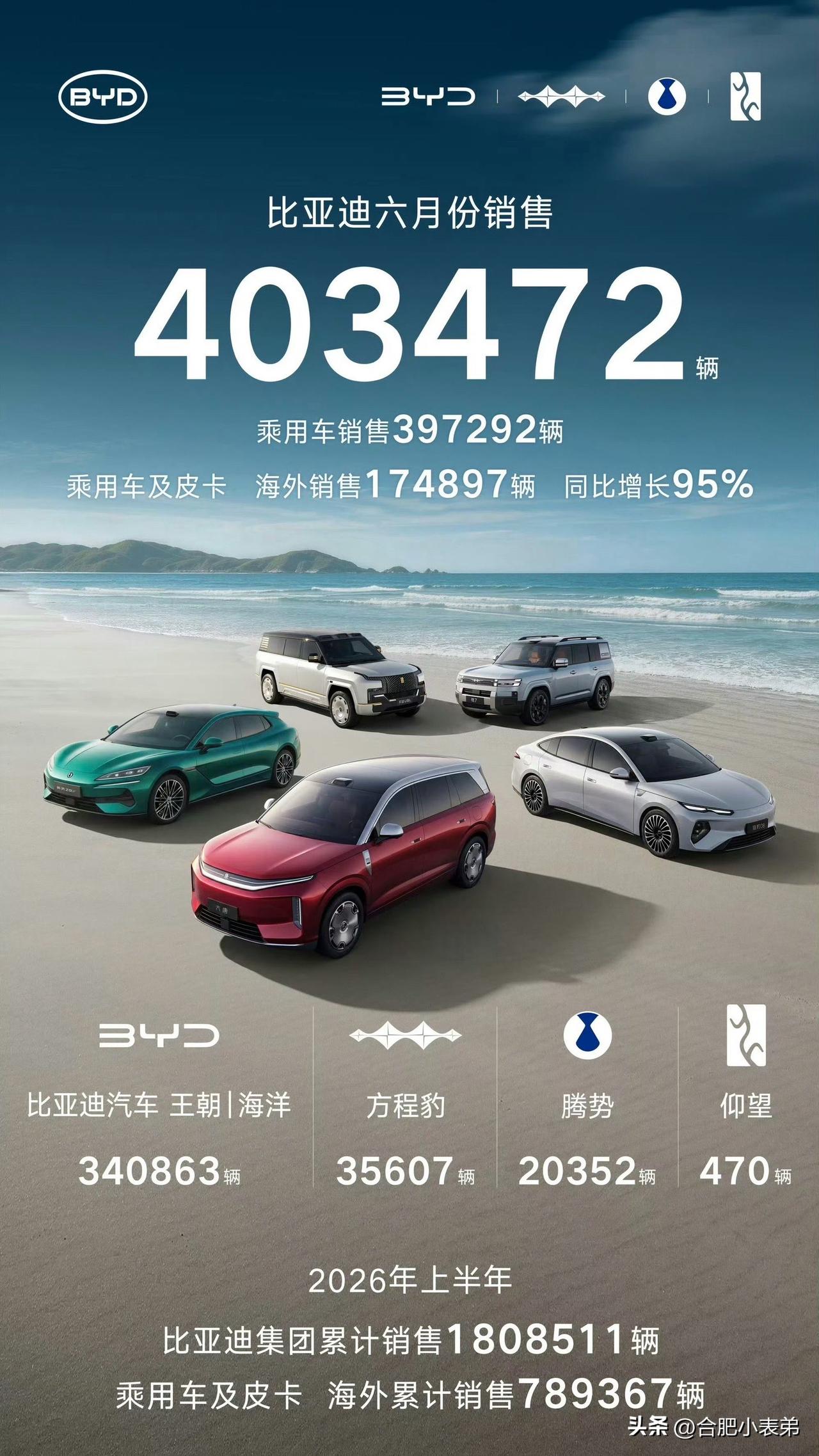 6月交付成绩单全员爆单！
扎根合肥的四大车企同步放出月度战绩，整个新能源产业直接
