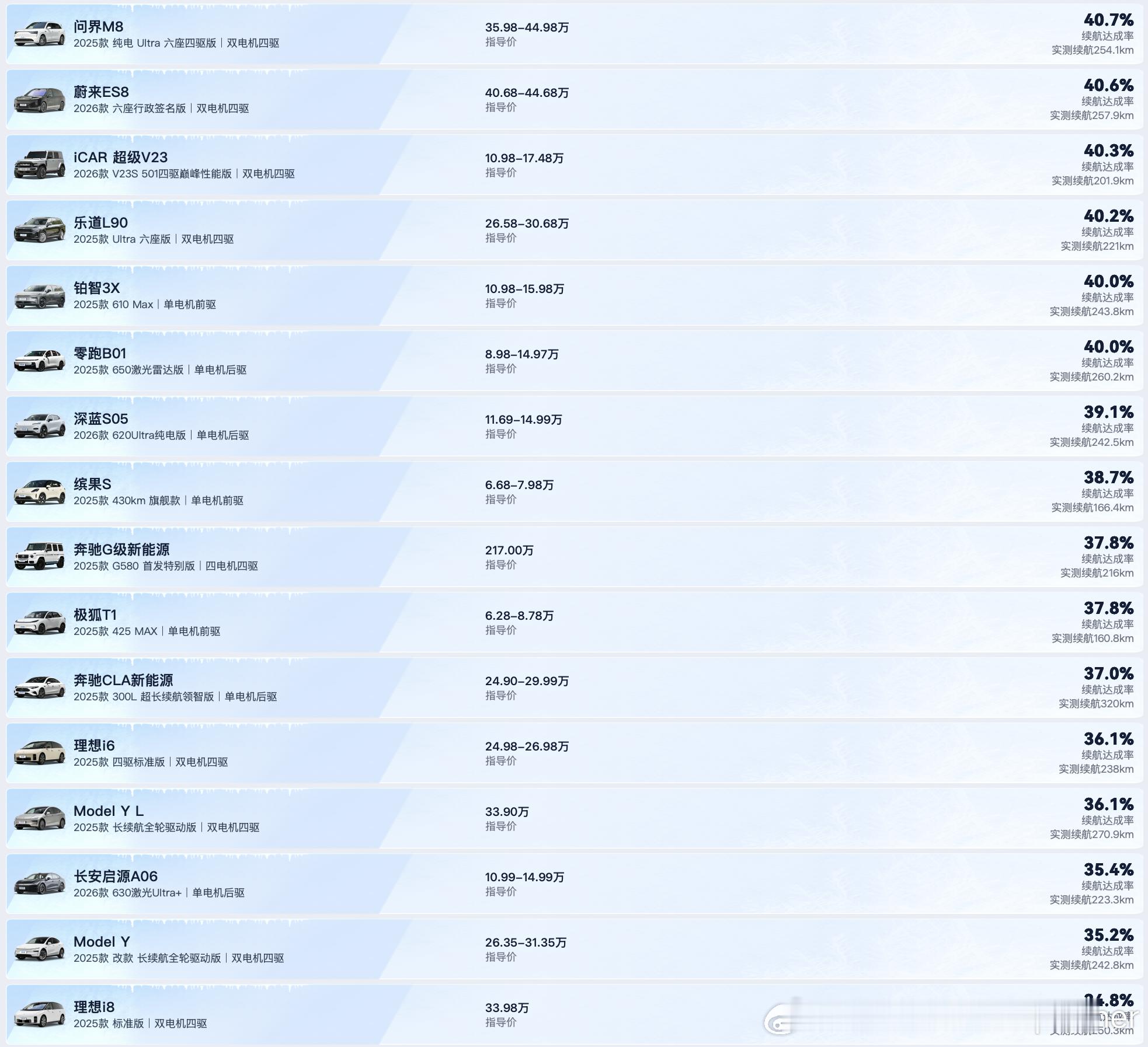 汽车之家今年的冬测结束了，分享一下这次测试的成绩，仅供参考图一续航达成率图二能耗