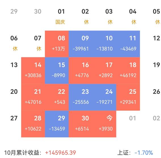 10月股市收获14万。

除了10月8日赚13万，其余时间共赚1万。

早知道是
