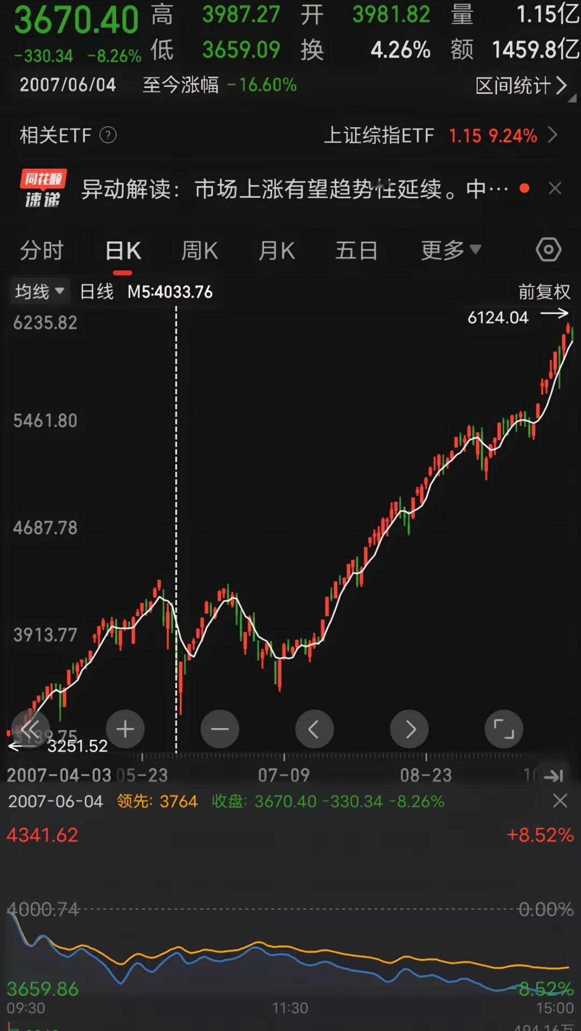 大盘今天小幅震荡了一天，收出了一根微跌十字星K线，而其成交大幅萎缩了，为什么会这