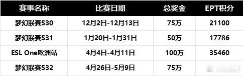 ESL公布了接下来的赛事安排，将会安排三个顶级赛事，此外还有三个A级联赛，其中只