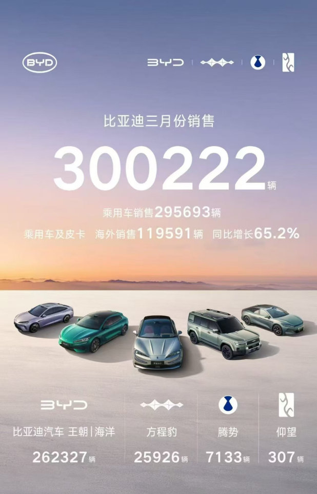 车市热门 近日，比亚迪交出3月及一季度销量成绩单：3月销量达到300222辆，环