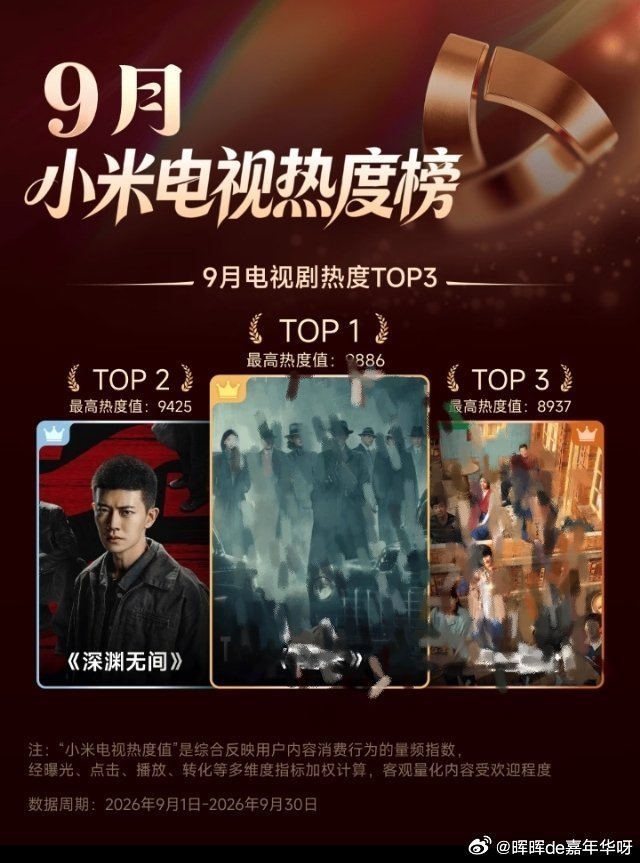 任嘉伦[超话] 《深渊无间》09/29第二波战报：9月小米电视热度榜深渊无间位居