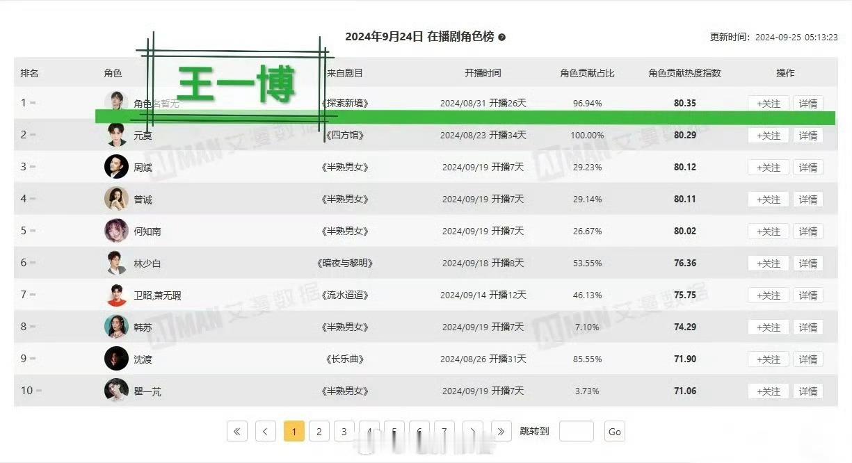 凭借纪录片，播出日总能轻松拿下在播角色榜第一名🔥王一博本身就是最好的角色，一起