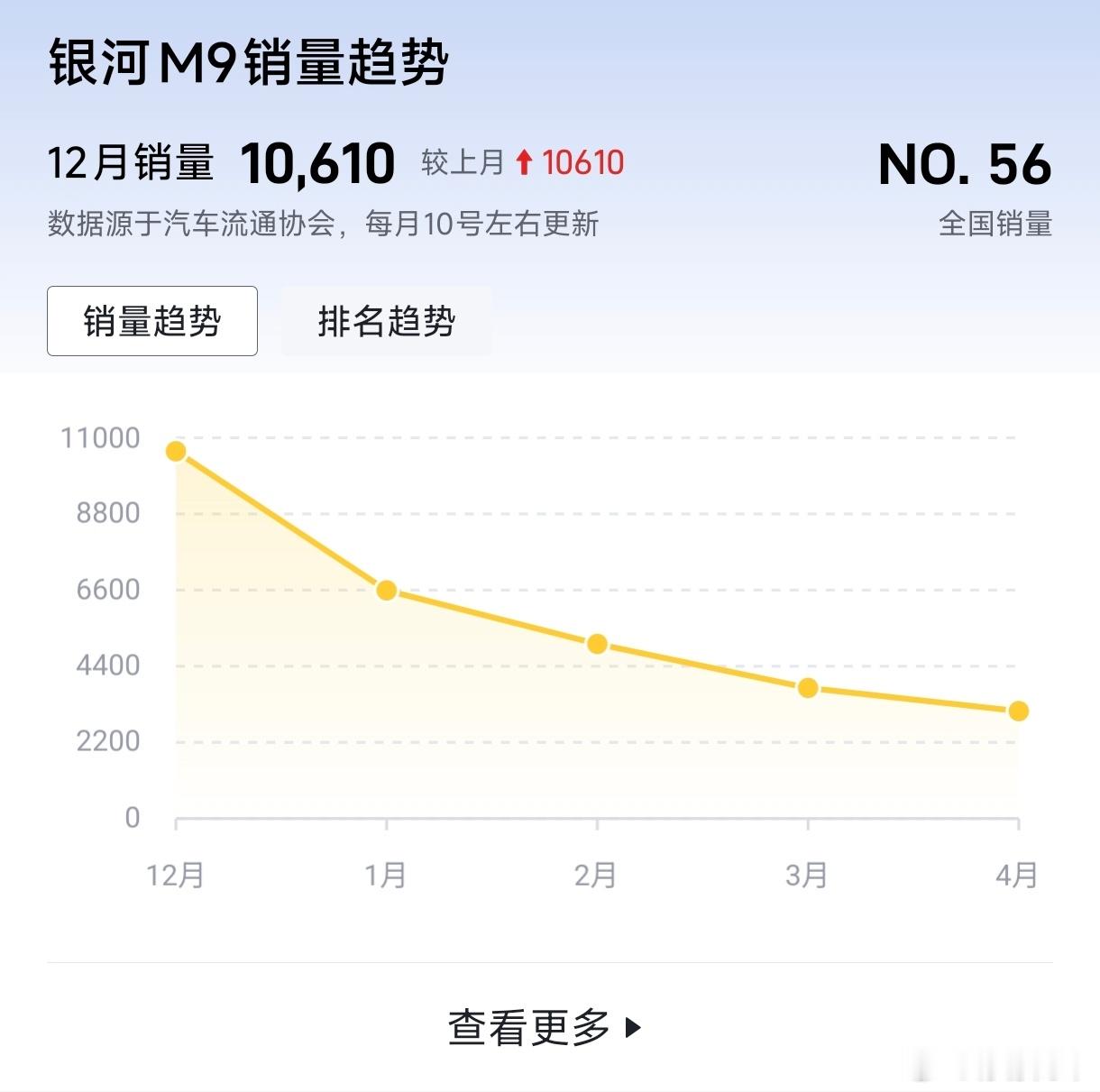 发布之前秒天秒地“人人都买的起”的吉利银河M9现在销量怎么下滑成这样了