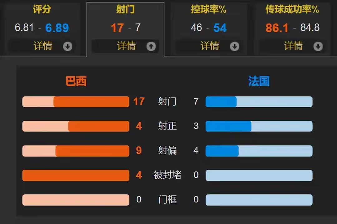 巴西1比2法国小熊=最水10号！巴西1-2输给十人法国 姆巴佩破门安帅无计可施北